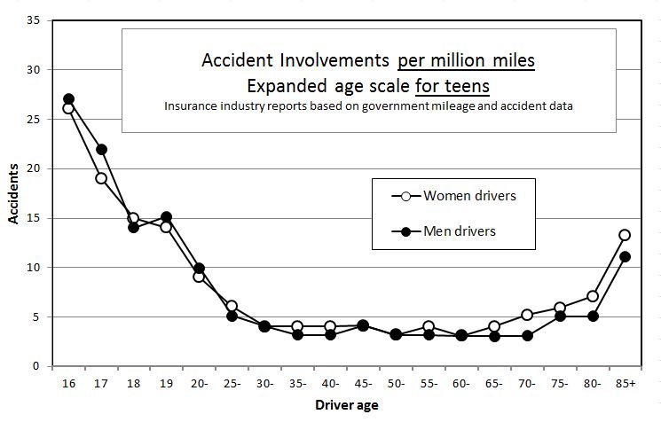 Chart: Accidents per million miles by driver age and sex